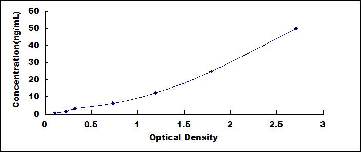 ELISA Kit for Osteocalcin (OC)