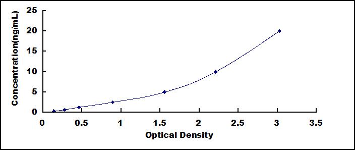 ELISA Kit for Osteocalcin (OC)