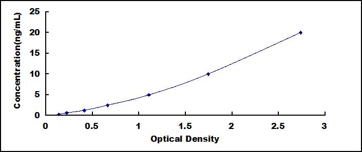 ELISA Kit for Vitamin D Receptor (VDR)