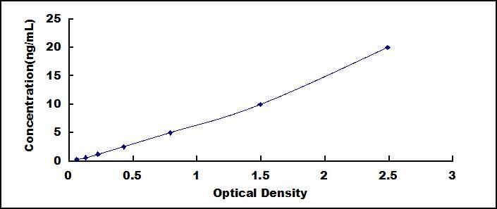 ELISA Kit for Cystatin A (CSTA)