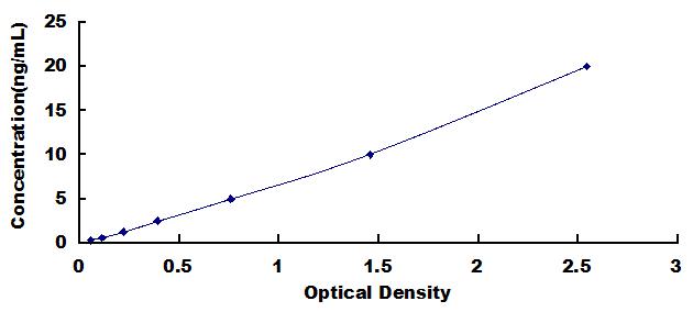 ELISA Kit for Myoglobin (MYO)