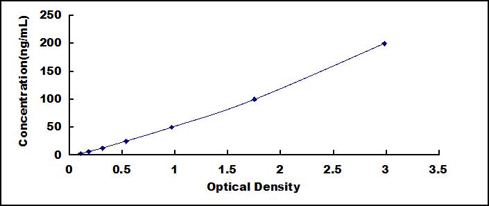 ELISA Kit for Ferritin (FE)