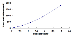 ELISA Kit for Apolipoprotein A1 (APOA1)