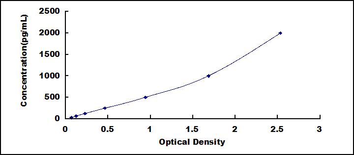 ELISA Kit for Tissue Factor (TF)