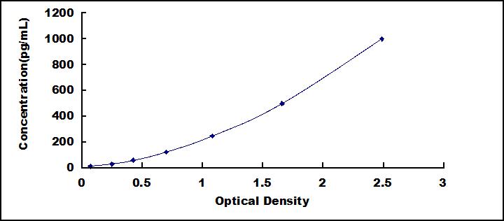 ELISA Kit for Platelet Derived Growth Factor Subunit A (PDGFA)