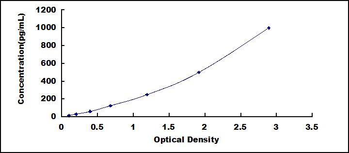 ELISA Kit for Platelet Derived Growth Factor Subunit A (PDGFA)