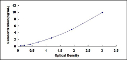 ELISA Kit for Cytokeratin 12 (CK12)