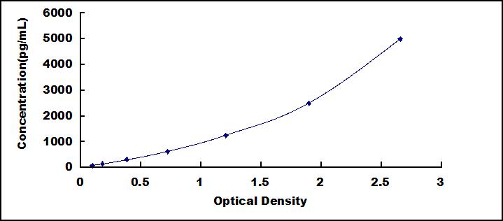 ELISA Kit for Matrix Metalloproteinase 9 (MMP9)