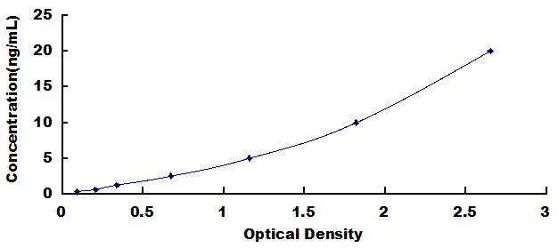 ELISA Kit for Leukemia Inhibitory Factor Receptor (LIFR)