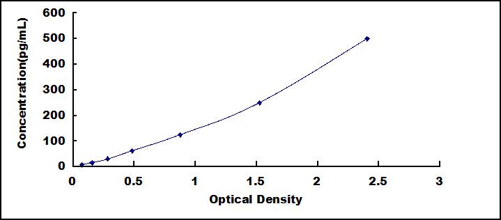 ELISA Kit for Interleukin 1 Beta (IL1b)