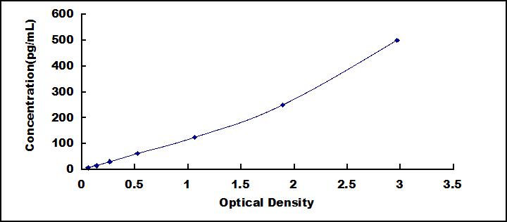 ELISA Kit for Interleukin 1 Beta (IL1b)