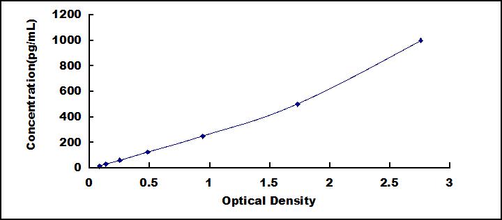 ELISA Kit for S100 Calcium Binding Protein B (S100B)