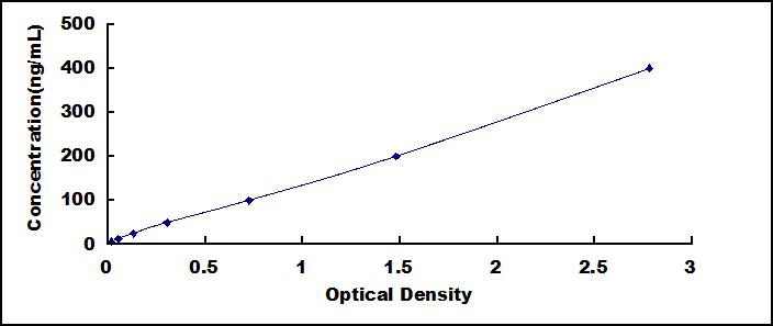 ELISA Kit for P-Selectin (SELP)