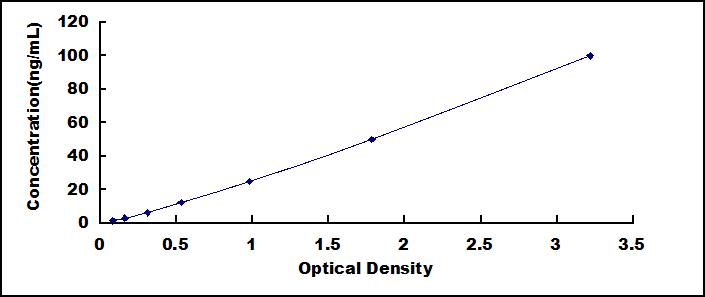 ELISA Kit for P-Selectin (SELP)