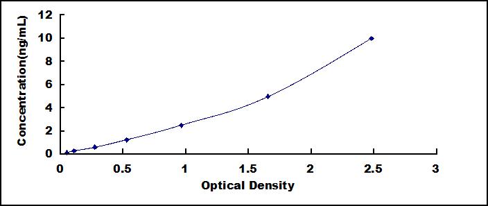 ELISA Kit for Heme Oxygenase 1 (HO1)