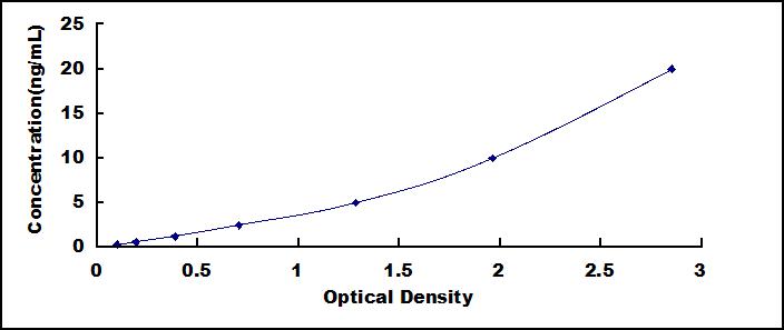 ELISA Kit for Heme Oxygenase 1 (HO1)