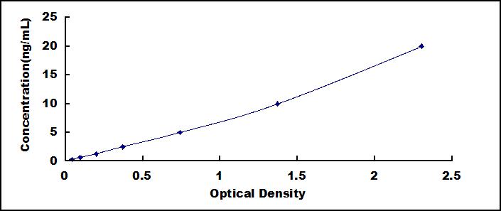 ELISA Kit for Cyclin D1 (CCND1)