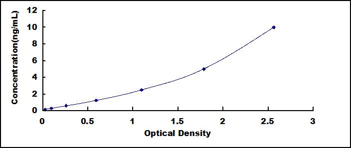 ELISA Kit for Heme Oxygenase 2, Decycling (HO2)