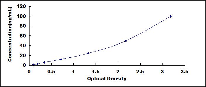 ELISA Kit for Cytochrome C (CYCS)