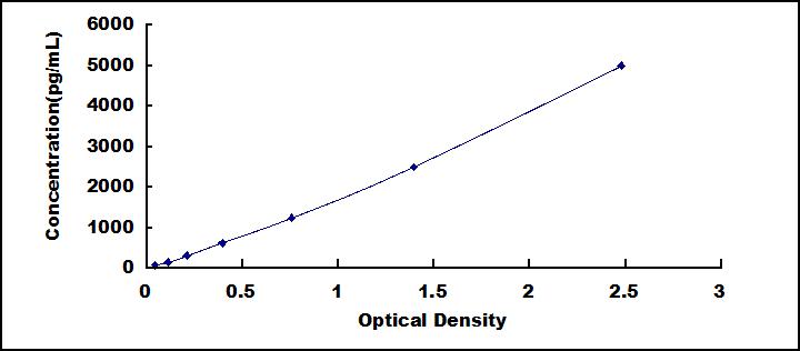 ELISA Kit for Myeloperoxidase (MPO)