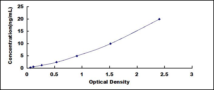 ELISA Kit for Adiponectin (ADPN)