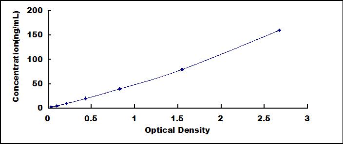 ELISA Kit for Carboxypeptidase B2 (CPB2)