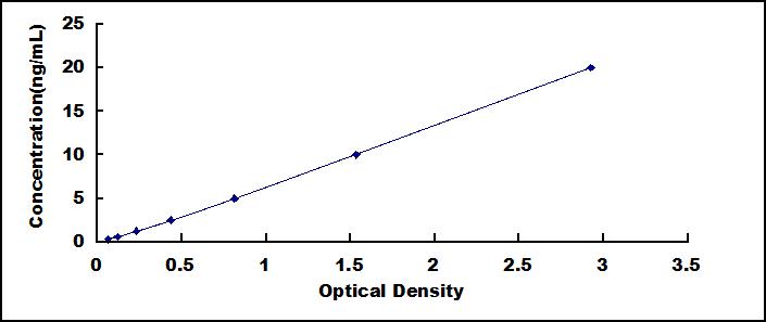 ELISA Kit for Carboxypeptidase B2 (CPB2)