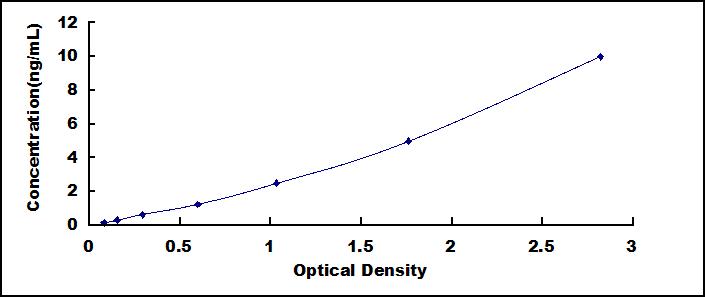 ELISA Kit for Transcription Factor P65 (NFKB3)