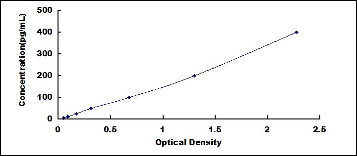 ELISA Kit for A Disintegrin And Metalloprotease 8 (ADAM8)