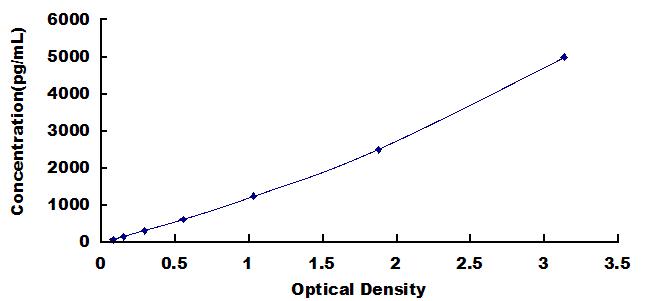 ELISA Kit for Chemokine C-X-C-Motif Receptor 3 (CXCR3)