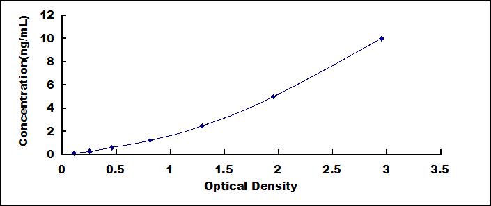 ELISA Kit for Chemokine C-X-C-Motif Receptor 3 (CXCR3)