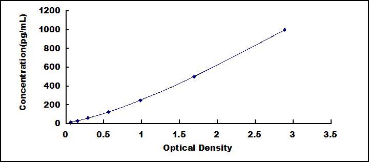 ELISA Kit for Caspase 3 (CASP3)