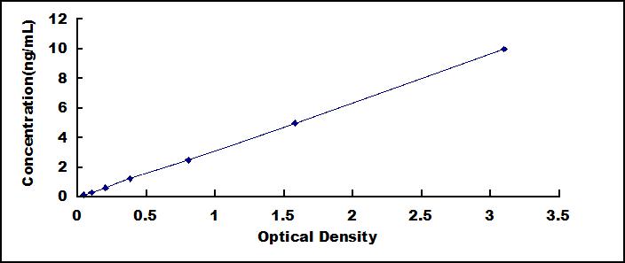 ELISA Kit for Platelet Derived Growth Factor BB (PDGF BB)