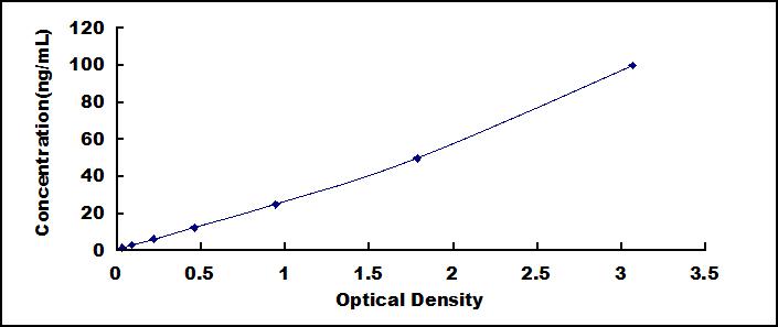 ELISA Kit for Hexosaminidase B Beta (HEXb)