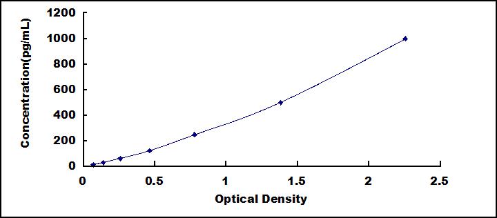 ELISA Kit for Bone Morphogenetic Protein 6 (BMP6)