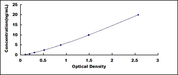 ELISA Kit for Mothers Against Decapentaplegic Homolog 1 (Smad1)