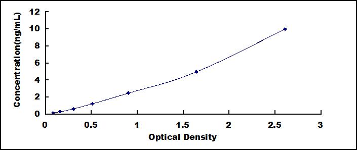 ELISA Kit for Mothers Against Decapentaplegic Homolog 7 (Smad7)