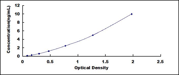 ELISA Kit for Mothers Against Decapentaplegic Homolog 7 (Smad7)