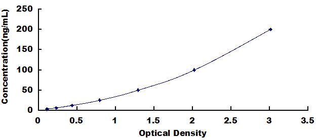 ELISA Kit for Complement component 1 Q subcomponent-binding protein, mitochondrial (C1QBP)