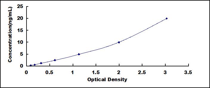 ELISA Kit for Tumor Necrosis Factor Receptor Superfamily, Member 8 (TNFRSF8)