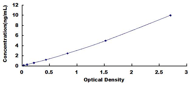 ELISA Kit for Protein Kinase, AMP Activated Alpha 1 (AMPK Alpha 1)