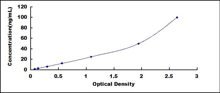 ELISA Kit for Protein Kinase, AMP Activated Alpha 1 (AMPK Alpha 1)