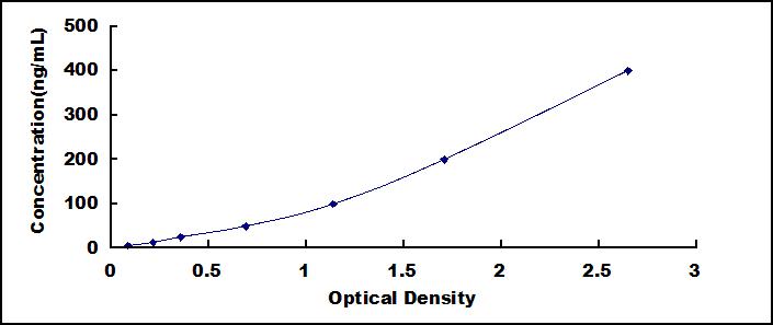 ELISA Kit for Cluster Of Differentiation 14 (CD14)