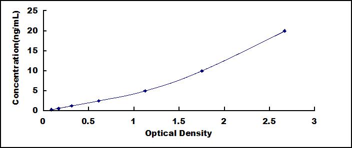 ELISA Kit for TGF Beta Inducible Early Response Gene 1 (TIEG1)