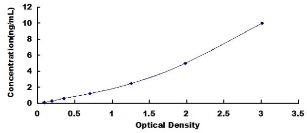 ELISA Kit for Neuropilin 1 (NRP1)