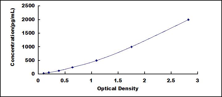 ELISA Kit for Macrophage Migration Inhibitory Factor (MIF)