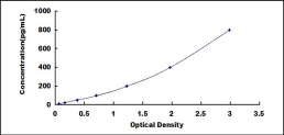 ELISA Kit for Membrane Protein, Palmitoylated 6 (MPP6)