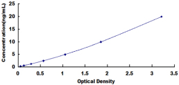 ELISA Kit for Thioredoxin (Trx)