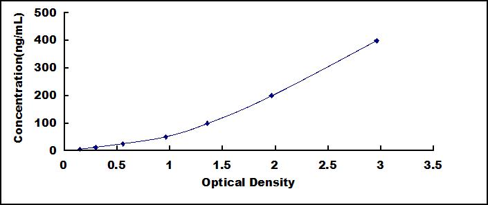 ELISA Kit for Apolipoprotein E (APOE)