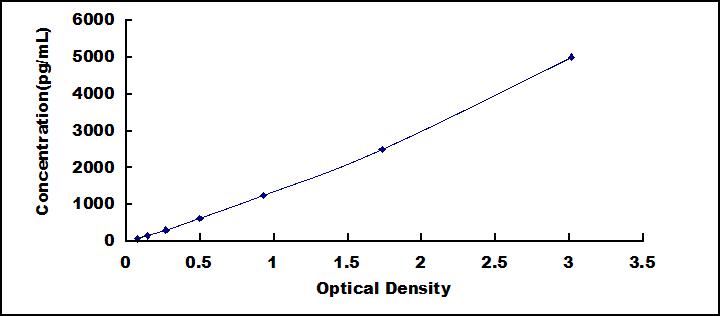 ELISA Kit for CCAAT/Enhancer Binding Protein Beta (CEBPb)